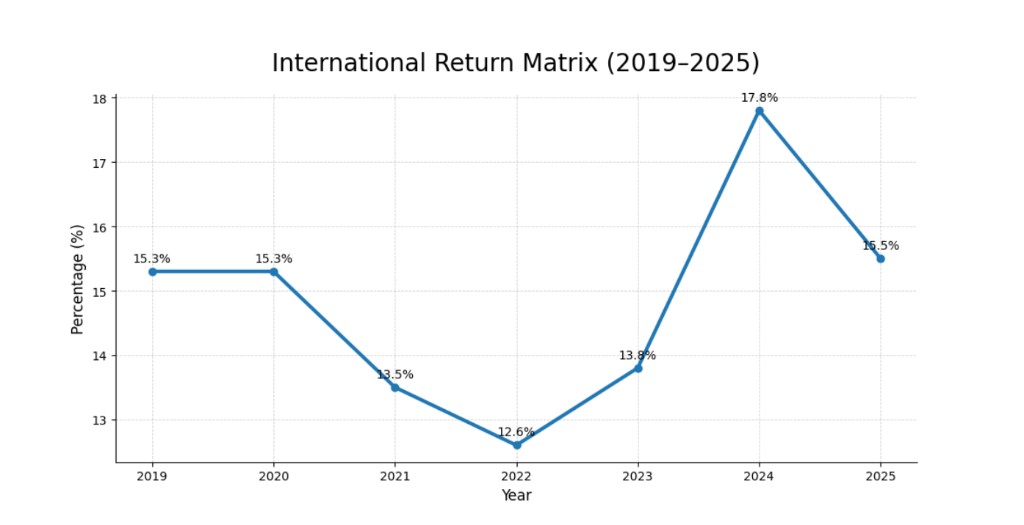 International Return Matrix 2019-2025